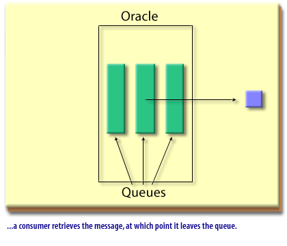 4) A consumer retrieves the message, at which point it leaves the queue 