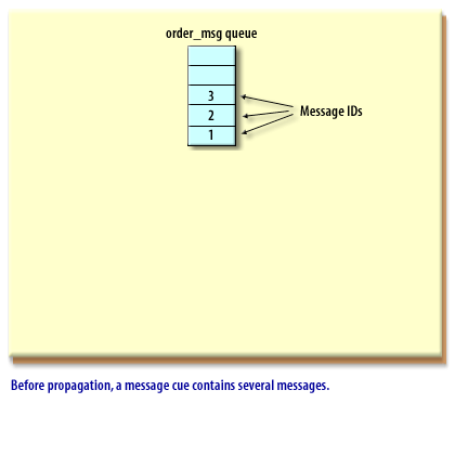 1) Before Propagation a message cue contains several messages