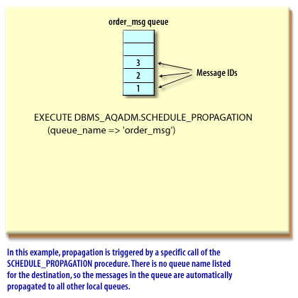2) In this example, propagation is triggered by a specific call of the SCHEDULE_PROPAGATION procedure