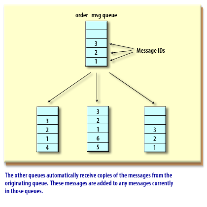 3) The other queues automatically receive copies of the messages from the originating queue