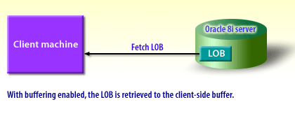 With buffering enabled, the LOB is retrieved to the client-side buffer.