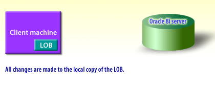 All changes are made to the local copy of the LOB.