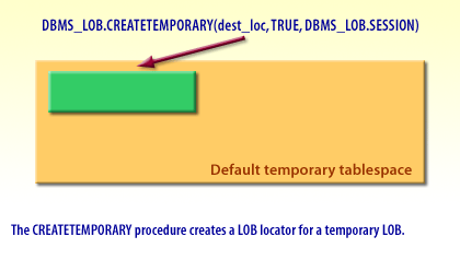 The CREATETEMPORARY procedure creates a LOB locator for a temporary LOB.