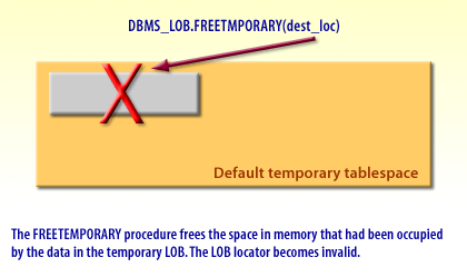 The FREETEMPORARY procedure frees the space in memory that had been occupied by the data in the temporary LOB. 