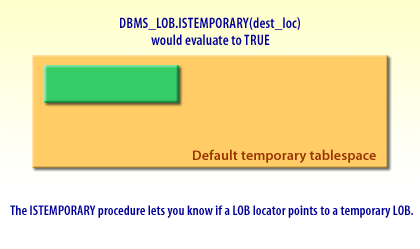 The ISTEMPORARY procedure lets you know if a LOB locator points to a temporary LOB