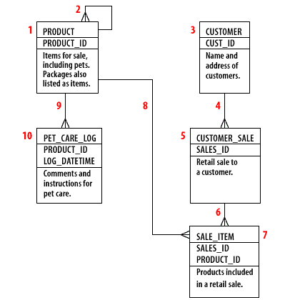 Database diagram of the pet store schema