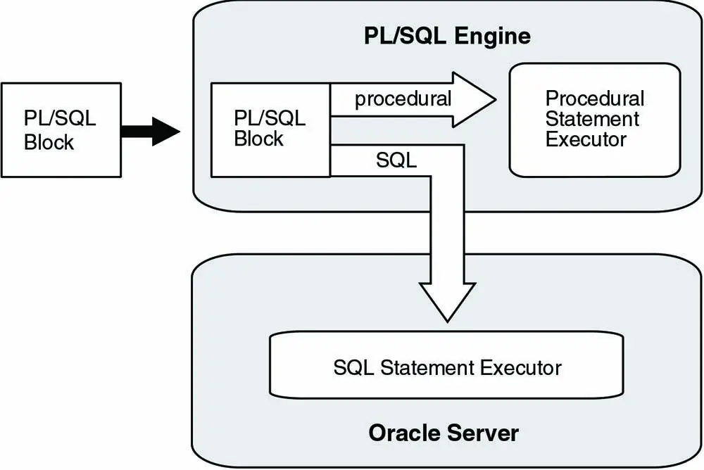 Figure 2-1 PL/SQL Engine