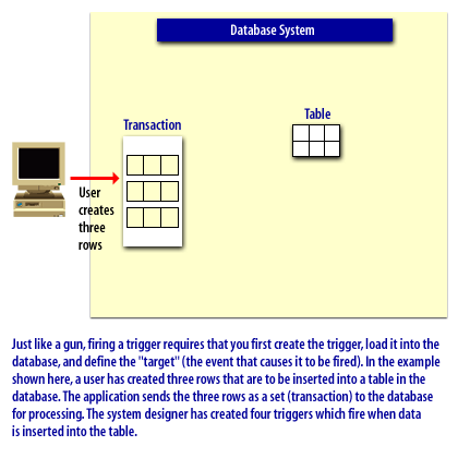 1) Just like a gun, firing a trigger requires that you first create the trigger, load it into the database, and define the target.