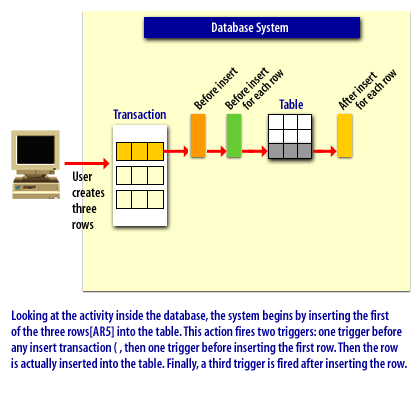 2) Looking at the activity inside the database, the system begins by inserting the first of three rows [ARS] into the table.