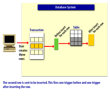 3) The second row is sent to be inserted. This fires one trigger before and one trigger after inserting the row.