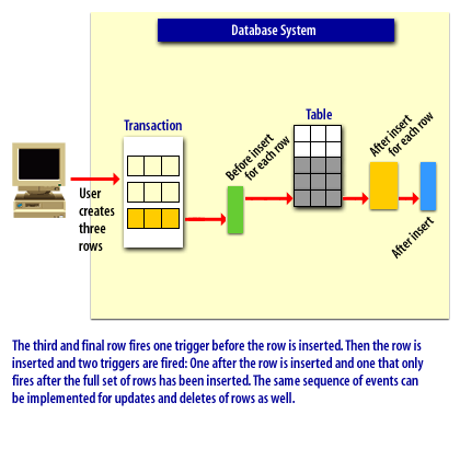 4) The third and final row fires one trigger before the row is inserted . Then the row is inserted and two triggers are fired.