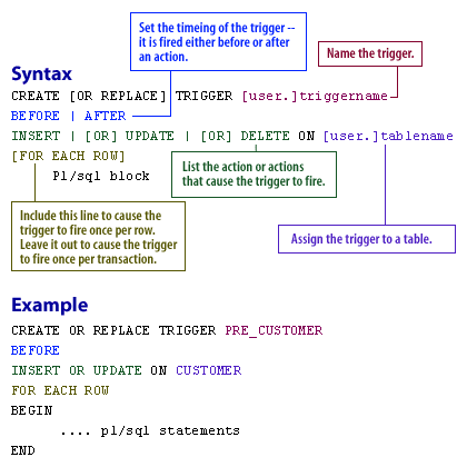 Syntax for a trigger consisting of 1) timing 2) trigger name 3) action 4) trigger assignment