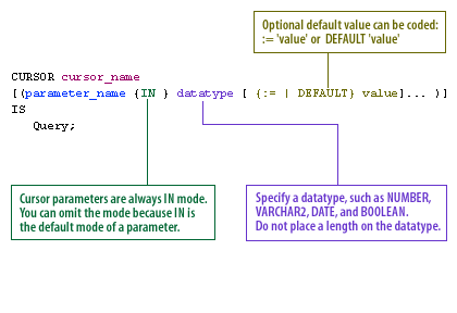 Here is the syntax of a cursor containing parameters.