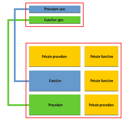 The package specification contains the names (and parameter lists) of all of the callable (public) procedures and functions within the package.