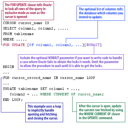Syntax of the CURSOR declaration and the UPDATE command