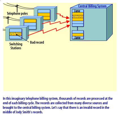  In this imaginary telephone billing system, thousands of records are processed at the end of each billing cycle.