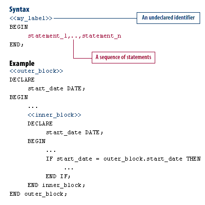 PL-SQL labels Labels