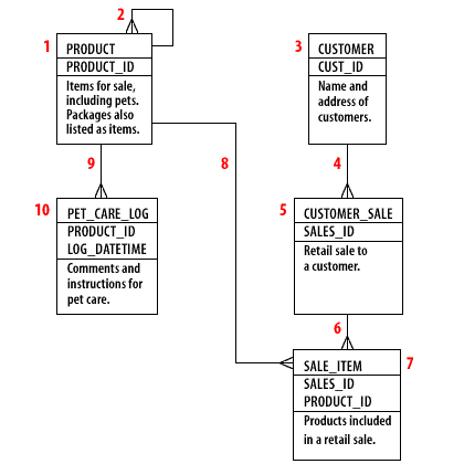 Database Pet Store Schema [Oracle PL/SQL]