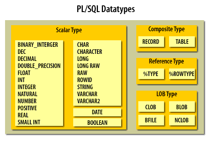 1) Scalar, Composite, Reference, and LOB Types in PL/SQL