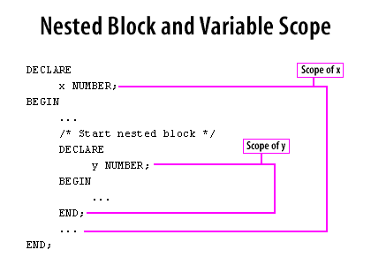 Oracle Nested Block consisting of an Internal Block