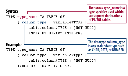PL/SQL Syntax: TYPE type_name IS TABLE OF