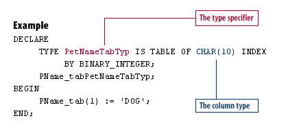 PL SQL Table Example: Using the type specifier