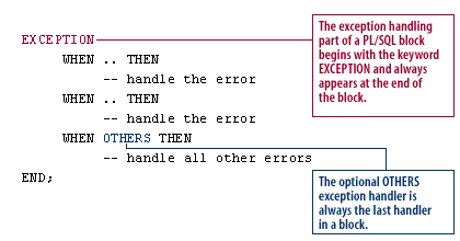 PL/SQL Exceptions