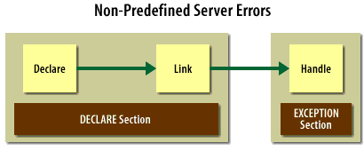 Implicit user-defined exceptions