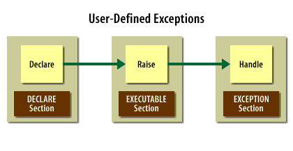 User-defined error