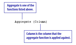 aggregate functions in SQL