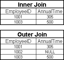 Results of an inner and outer join