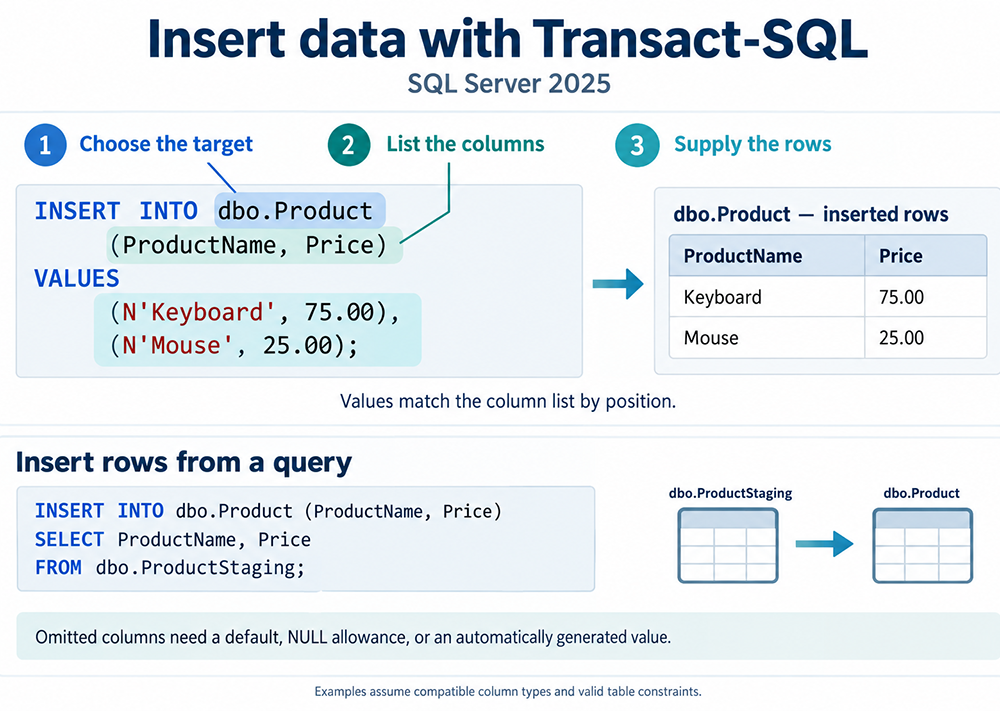Insert data with Transact-SQL in SQL Server 2025. Step 1, choose the target table. Step 2, list the columns. Step 3, supply the rows. Example: INSERT INTO dbo.Product (ProductName, Price) VALUES (N'Keyboard', 75.00), (N'Mouse', 25.00); producing a dbo.Product table with Keyboard priced at 75.00 and Mouse priced at 25.00. Values match the column list by position. A second example shows inserting rows from a query: INSERT INTO dbo.Product (ProductName, Price) SELECT ProductName, Price FROM dbo.ProductStaging, copying rows from dbo.ProductStaging into dbo.Product. A note states that omitted columns need a default, a NULL allowance, or an automatically generated value, and that the examples assume compatible column types and valid table constraints.