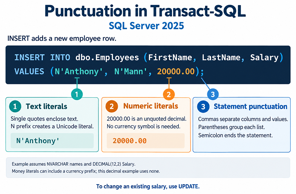 Punctuation in Transact-SQL, SQL Server 2025. INSERT adds a new employee row. INSERT INTO dbo.Employees (FirstName, LastName, Salary) VALUES (N'Anthony', N'Mann', 20000.00); Callout 1, text literals: single quotes enclose text, the N prefix creates a Unicode literal, shown on N'Anthony'. Callout 2, numeric literals: 20000.00 is an unquoted decimal, no currency symbol is needed. Callout 3, statement punctuation: commas separate columns and values, parentheses group each list, a semicolon ends the statement. Notes state the example assumes NVARCHAR names and DECIMAL(12,2) salary, that money literals can include a currency prefix while this decimal example uses none, and that changing an existing salary requires UPDATE.