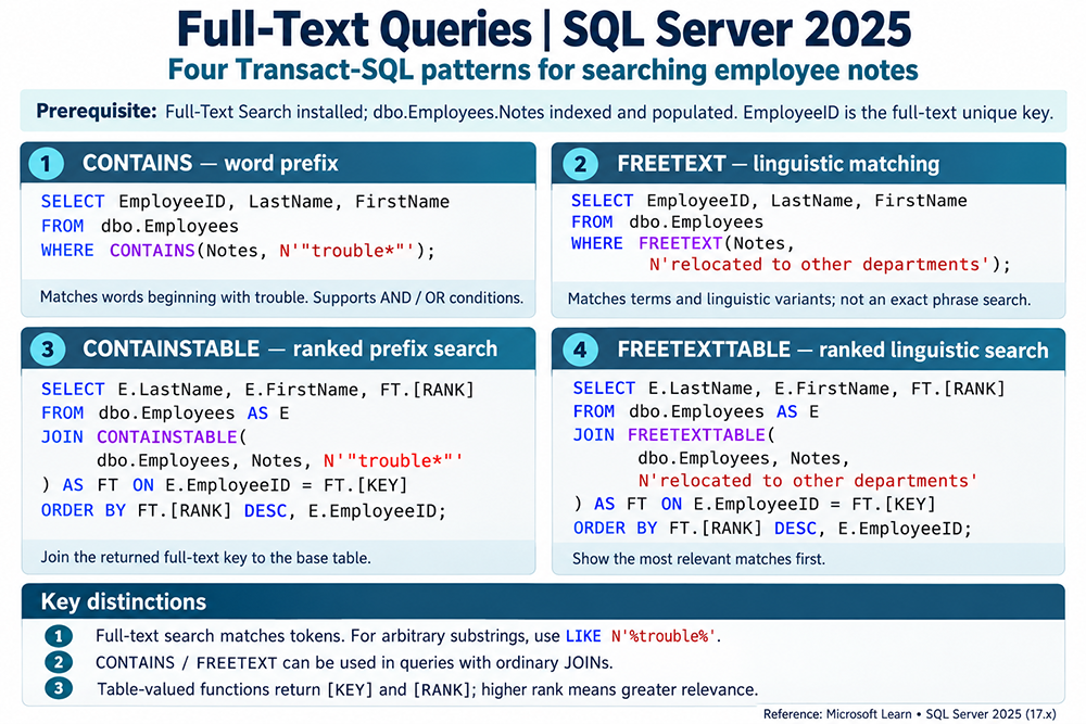 Four Transact-SQL patterns for searching employee notes in SQL Server 2025: CONTAINS, FREETEXT, CONTAINSTABLE, and FREETEXTTABLE