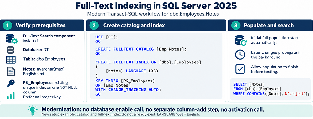 Modern Transact-SQL workflow for defining a full-text index on dbo.Employees.Notes: verify prerequisites, create the catalog and index, then populate and search