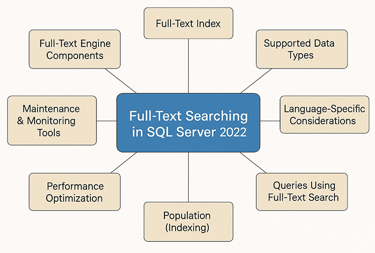 Full text Searching in SQL Server 2022