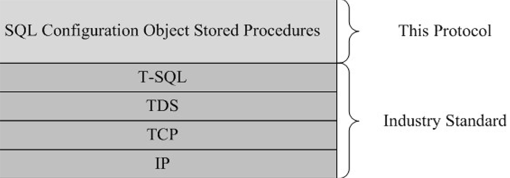 This protocol in relation to other protocols