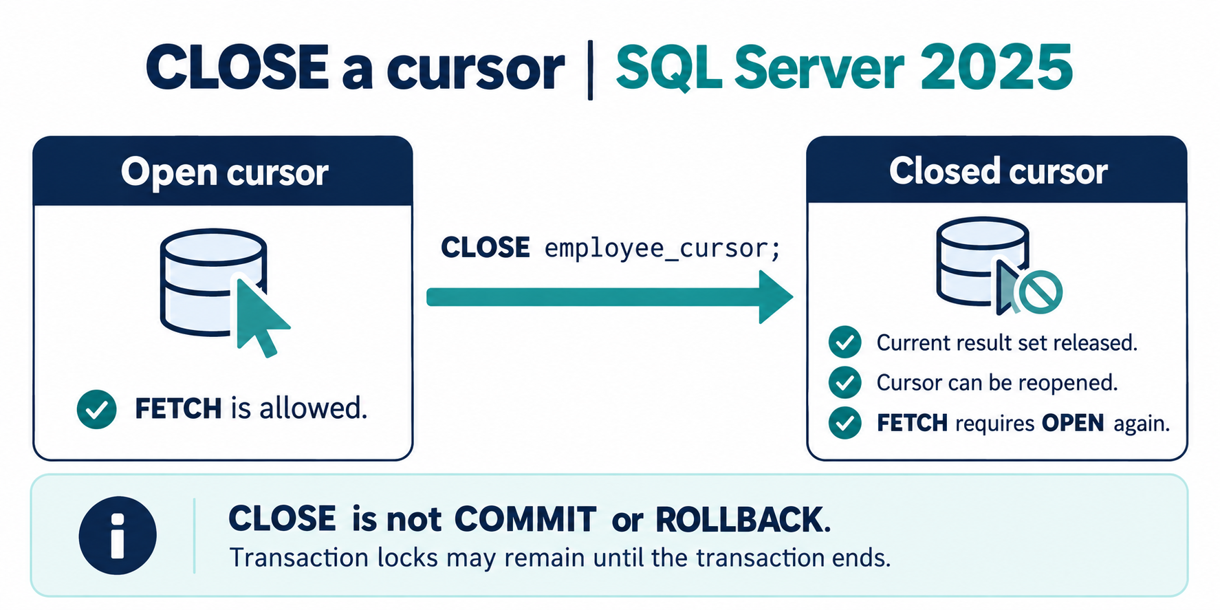 CLOSE changes an open cursor into a closed cursor that must be reopened before FETCH.