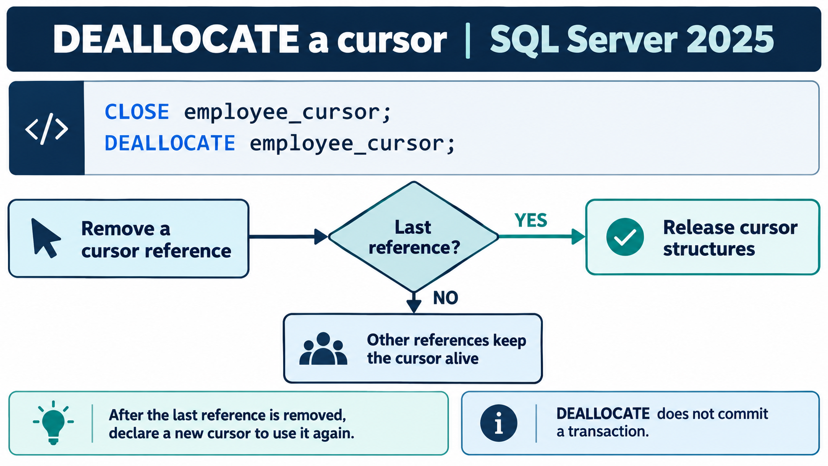 DEALLOCATE removes one reference; structures are released only when the last reference is removed.