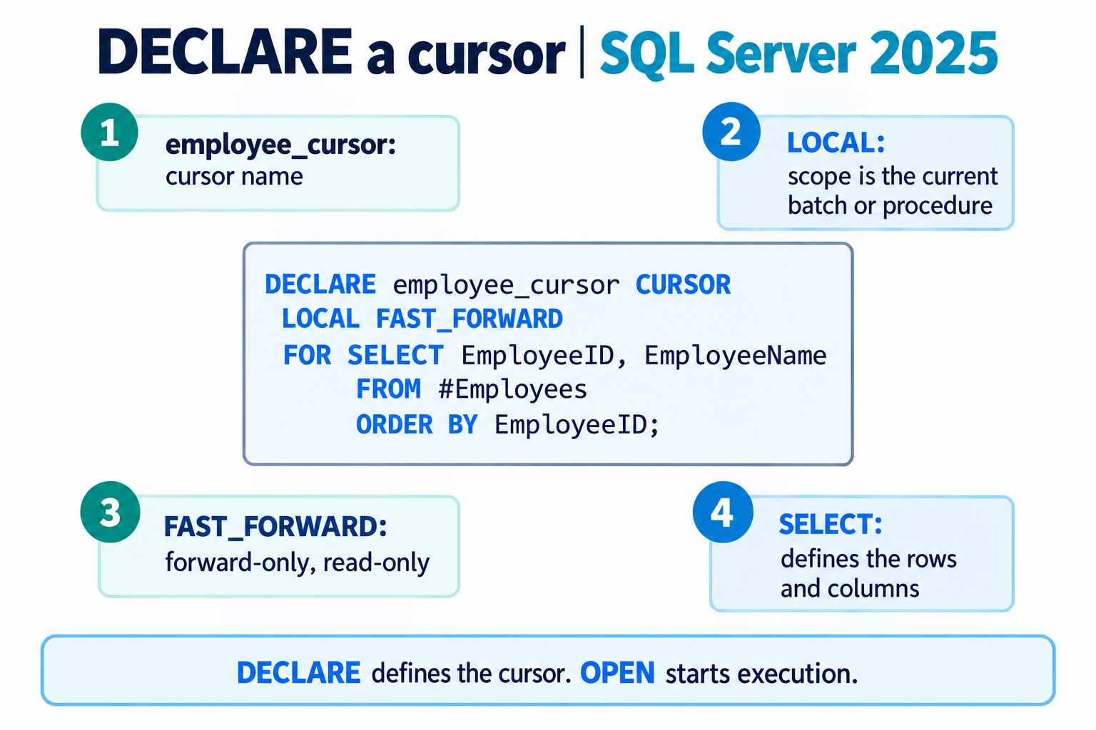 SQL Server cursor declaration showing the cursor name, LOCAL scope, FAST_FORWARD behavior, and SELECT query.