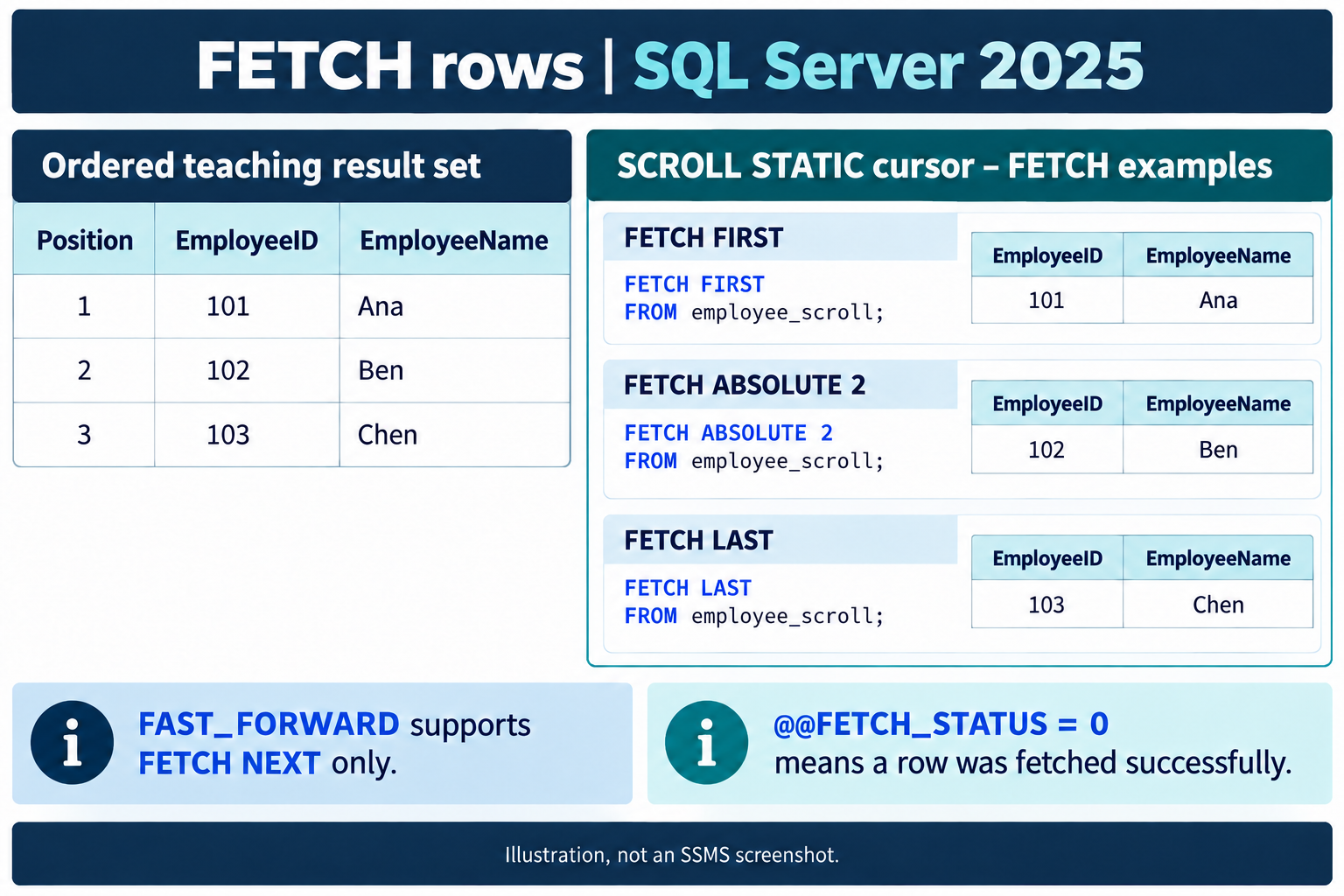 Ordered employee rows 101 Ana, 102 Ben, and 103 Chen, with FIRST, ABSOLUTE 2, and LAST fetch examples.