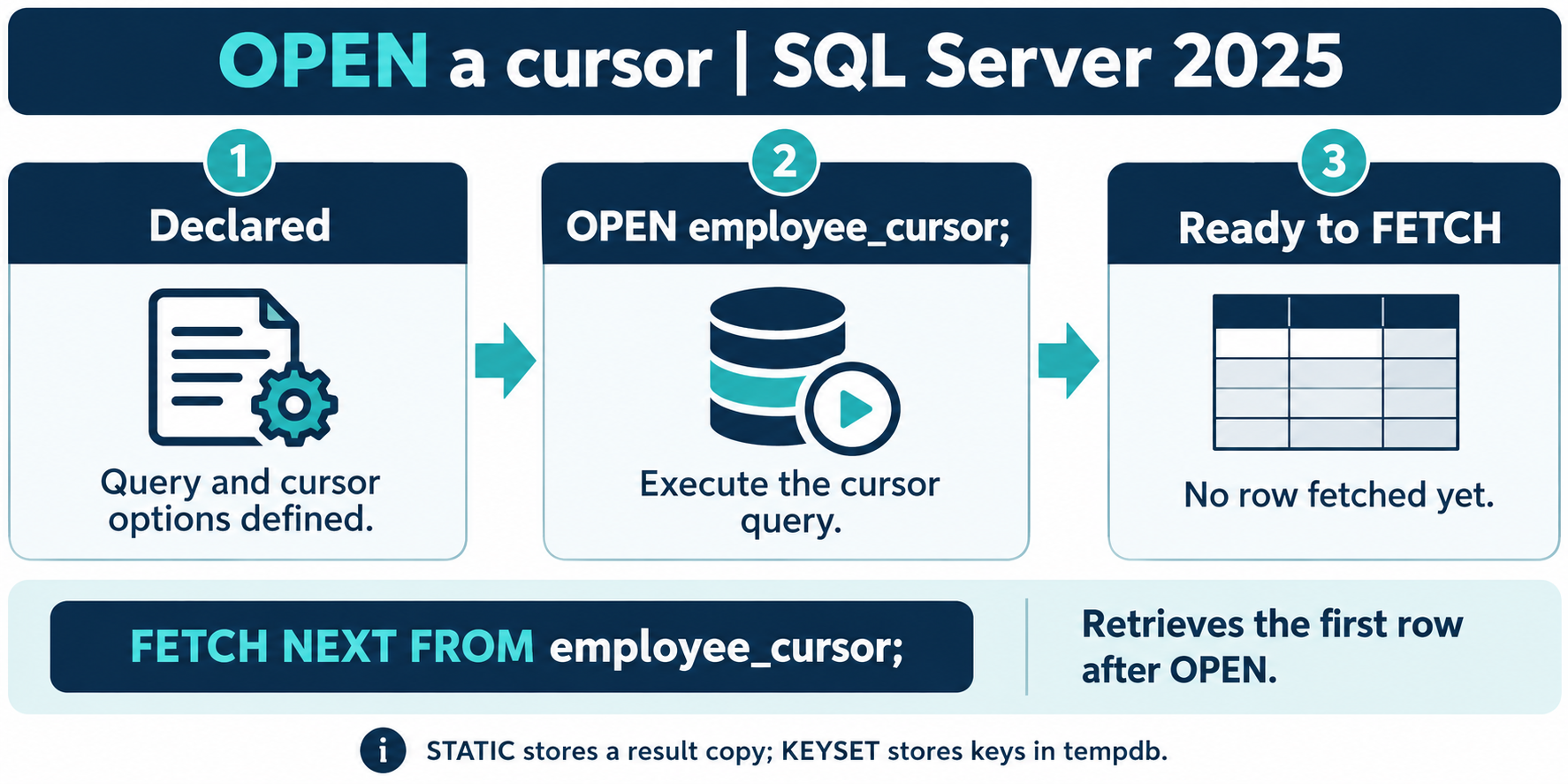 Declared cursor, OPEN execution, then FETCH NEXT to retrieve the first row.