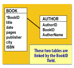 Linked database tables: BookID field is primary key in BOOK relation and foreign key in AUTHOR