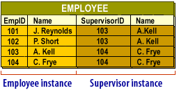 A join consisting of 1) Employee instance and 2) Supervisor instance
