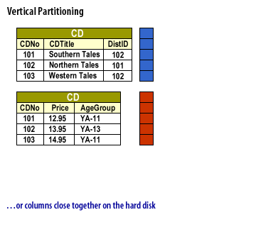 4) or columns close together on the hard disk