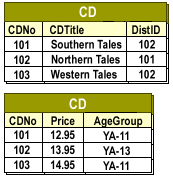 CD Table 1: Title and DistID; CD Table 2: Price and AgeGroup