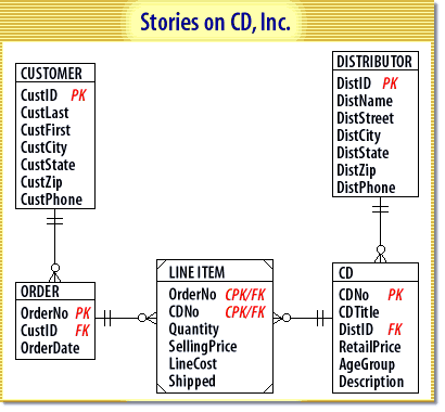 ER diagram consisting of CUSTOMER, ORDER, LINEITEM, DISTRIBUTOR, and CD tables.