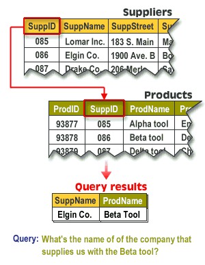 SuppID is the primary key in the Suppliers table and a foreign key in the Products table.