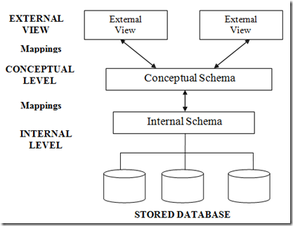 Three Schema Architecture consisting of 1) External View, 2) Conceptual Level, 3) Internal Level