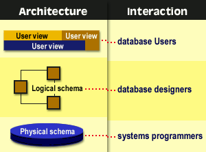 Three Schema Architecture